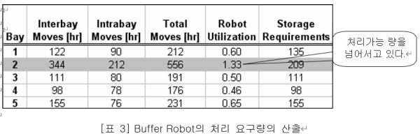 Buffer Robot의 처리 요구량