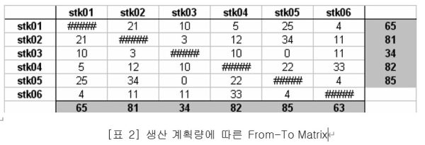 생산계획량에 따른 From To